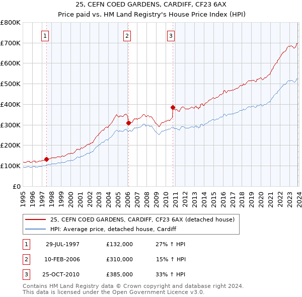25, CEFN COED GARDENS, CARDIFF, CF23 6AX: Price paid vs HM Land Registry's House Price Index