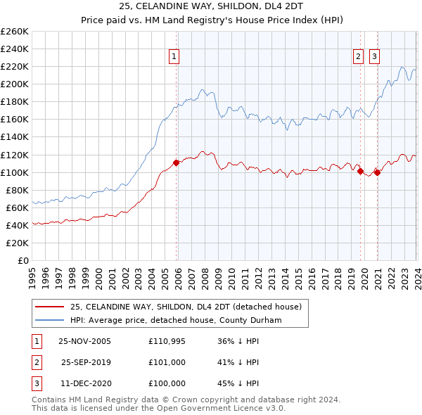 25, CELANDINE WAY, SHILDON, DL4 2DT: Price paid vs HM Land Registry's House Price Index