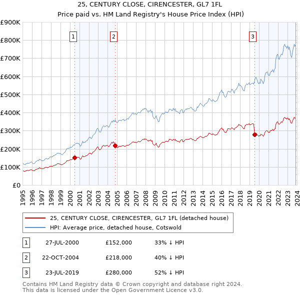 25, CENTURY CLOSE, CIRENCESTER, GL7 1FL: Price paid vs HM Land Registry's House Price Index