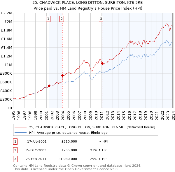 25, CHADWICK PLACE, LONG DITTON, SURBITON, KT6 5RE: Price paid vs HM Land Registry's House Price Index