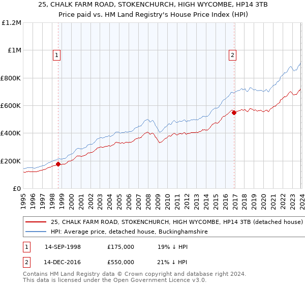25, CHALK FARM ROAD, STOKENCHURCH, HIGH WYCOMBE, HP14 3TB: Price paid vs HM Land Registry's House Price Index