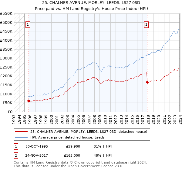25, CHALNER AVENUE, MORLEY, LEEDS, LS27 0SD: Price paid vs HM Land Registry's House Price Index
