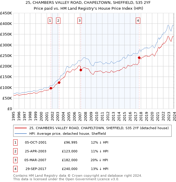 25, CHAMBERS VALLEY ROAD, CHAPELTOWN, SHEFFIELD, S35 2YF: Price paid vs HM Land Registry's House Price Index