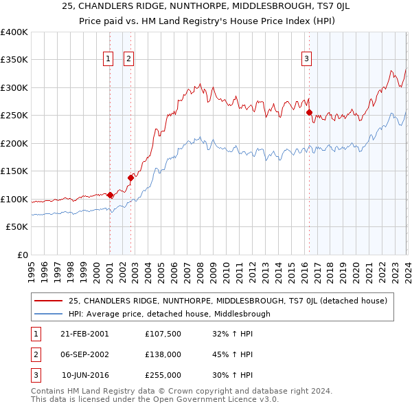 25, CHANDLERS RIDGE, NUNTHORPE, MIDDLESBROUGH, TS7 0JL: Price paid vs HM Land Registry's House Price Index