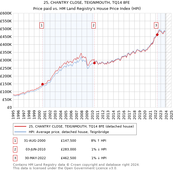25, CHANTRY CLOSE, TEIGNMOUTH, TQ14 8FE: Price paid vs HM Land Registry's House Price Index