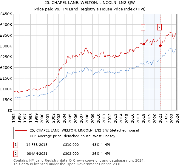 25, CHAPEL LANE, WELTON, LINCOLN, LN2 3JW: Price paid vs HM Land Registry's House Price Index