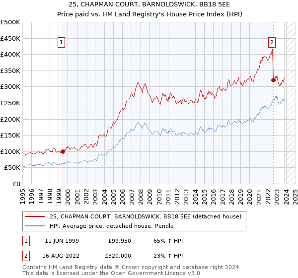 25, CHAPMAN COURT, BARNOLDSWICK, BB18 5EE: Price paid vs HM Land Registry's House Price Index