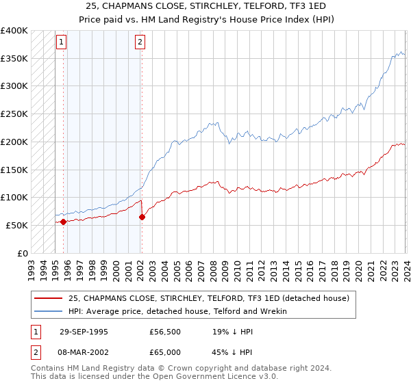 25, CHAPMANS CLOSE, STIRCHLEY, TELFORD, TF3 1ED: Price paid vs HM Land Registry's House Price Index