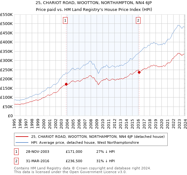 25, CHARIOT ROAD, WOOTTON, NORTHAMPTON, NN4 6JP: Price paid vs HM Land Registry's House Price Index