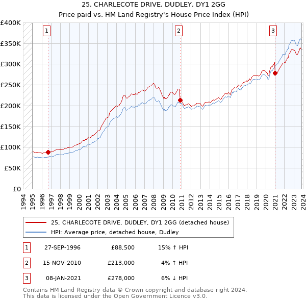 25, CHARLECOTE DRIVE, DUDLEY, DY1 2GG: Price paid vs HM Land Registry's House Price Index