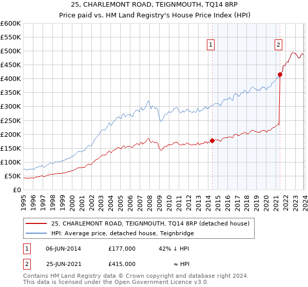 25, CHARLEMONT ROAD, TEIGNMOUTH, TQ14 8RP: Price paid vs HM Land Registry's House Price Index