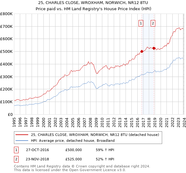 25, CHARLES CLOSE, WROXHAM, NORWICH, NR12 8TU: Price paid vs HM Land Registry's House Price Index