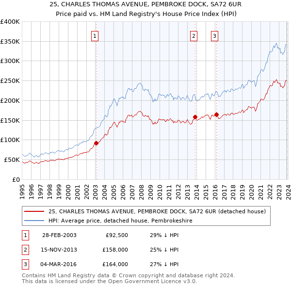 25, CHARLES THOMAS AVENUE, PEMBROKE DOCK, SA72 6UR: Price paid vs HM Land Registry's House Price Index