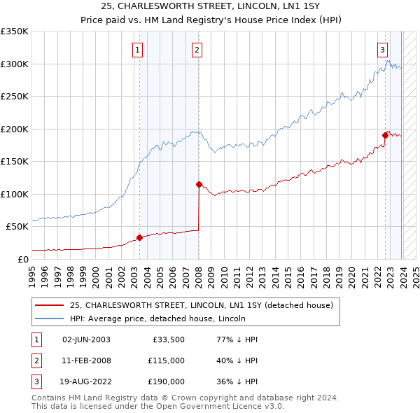25, CHARLESWORTH STREET, LINCOLN, LN1 1SY: Price paid vs HM Land Registry's House Price Index