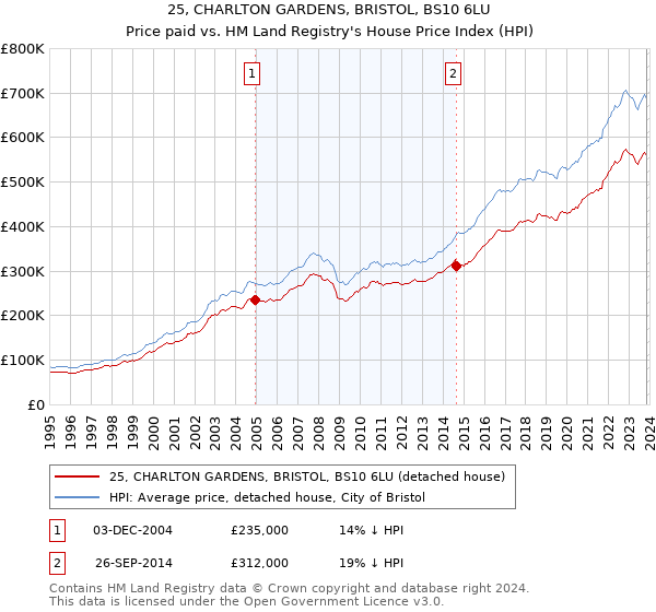 25, CHARLTON GARDENS, BRISTOL, BS10 6LU: Price paid vs HM Land Registry's House Price Index