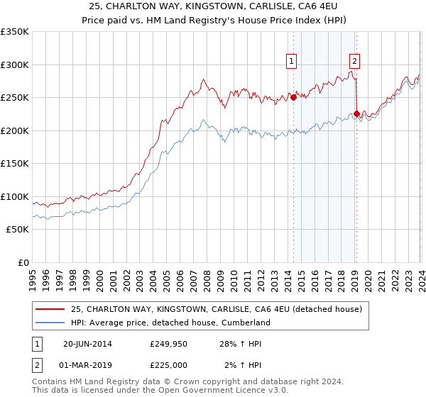 25, CHARLTON WAY, KINGSTOWN, CARLISLE, CA6 4EU: Price paid vs HM Land Registry's House Price Index