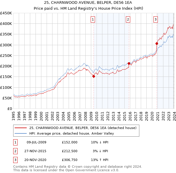 25, CHARNWOOD AVENUE, BELPER, DE56 1EA: Price paid vs HM Land Registry's House Price Index