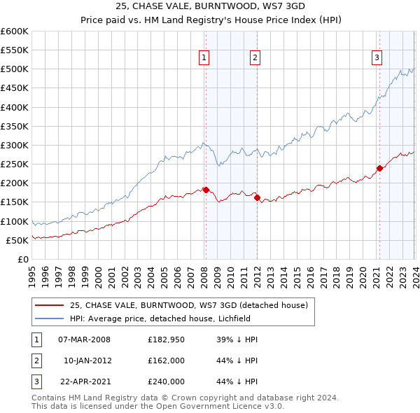 25, CHASE VALE, BURNTWOOD, WS7 3GD: Price paid vs HM Land Registry's House Price Index