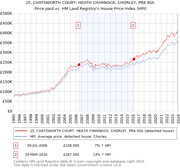 25, CHATSWORTH COURT, HEATH CHARNOCK, CHORLEY, PR6 9SA: Price paid vs HM Land Registry's House Price Index