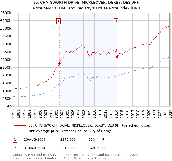 25, CHATSWORTH DRIVE, MICKLEOVER, DERBY, DE3 9HF: Price paid vs HM Land Registry's House Price Index