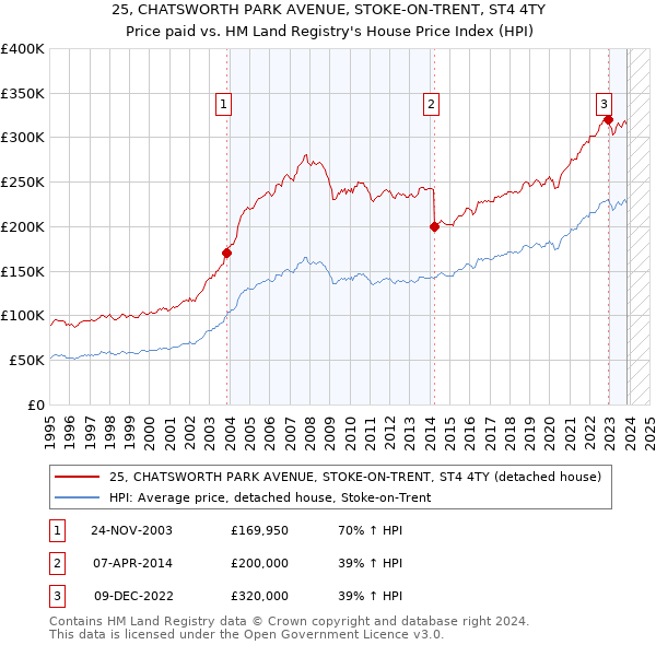 25, CHATSWORTH PARK AVENUE, STOKE-ON-TRENT, ST4 4TY: Price paid vs HM Land Registry's House Price Index