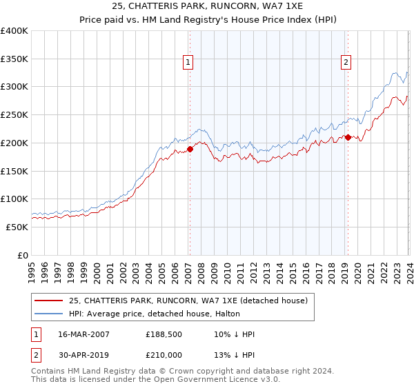 25, CHATTERIS PARK, RUNCORN, WA7 1XE: Price paid vs HM Land Registry's House Price Index