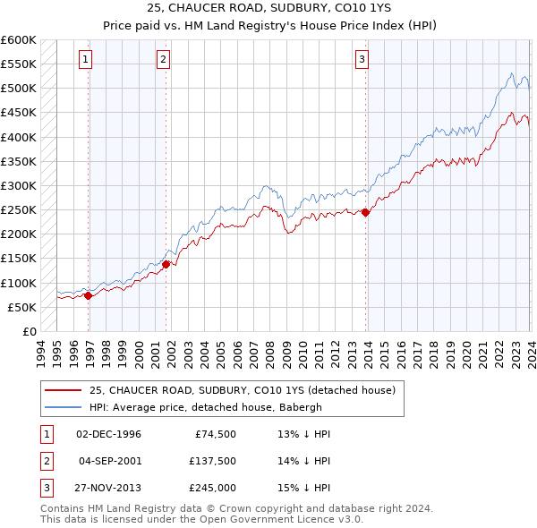 25, CHAUCER ROAD, SUDBURY, CO10 1YS: Price paid vs HM Land Registry's House Price Index