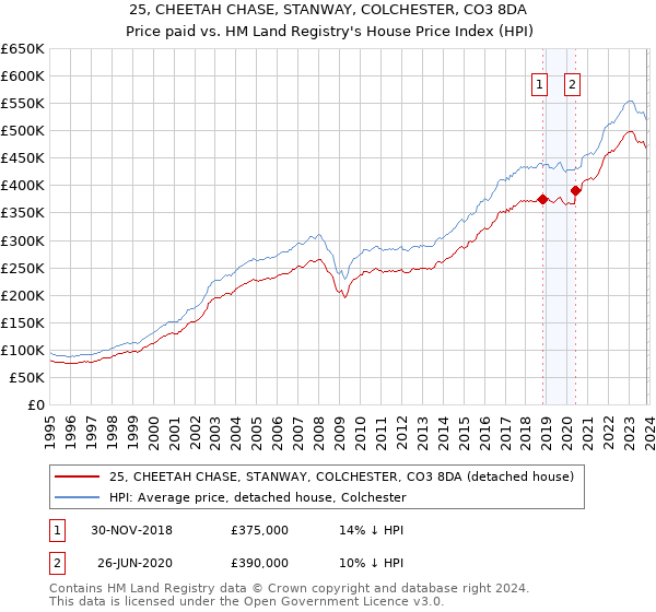 25, CHEETAH CHASE, STANWAY, COLCHESTER, CO3 8DA: Price paid vs HM Land Registry's House Price Index