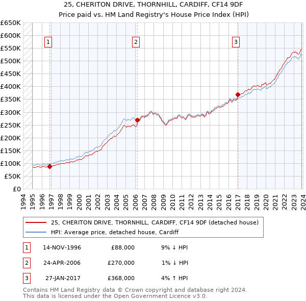 25, CHERITON DRIVE, THORNHILL, CARDIFF, CF14 9DF: Price paid vs HM Land Registry's House Price Index