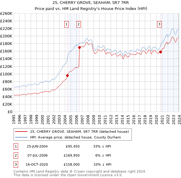 25, CHERRY GROVE, SEAHAM, SR7 7RR: Price paid vs HM Land Registry's House Price Index