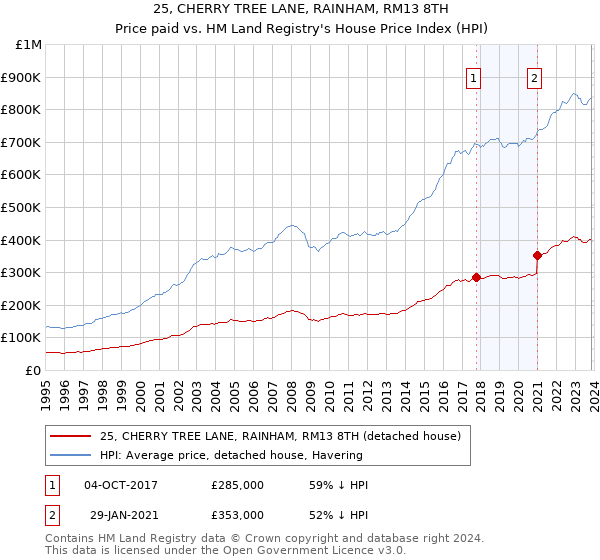 25, CHERRY TREE LANE, RAINHAM, RM13 8TH: Price paid vs HM Land Registry's House Price Index