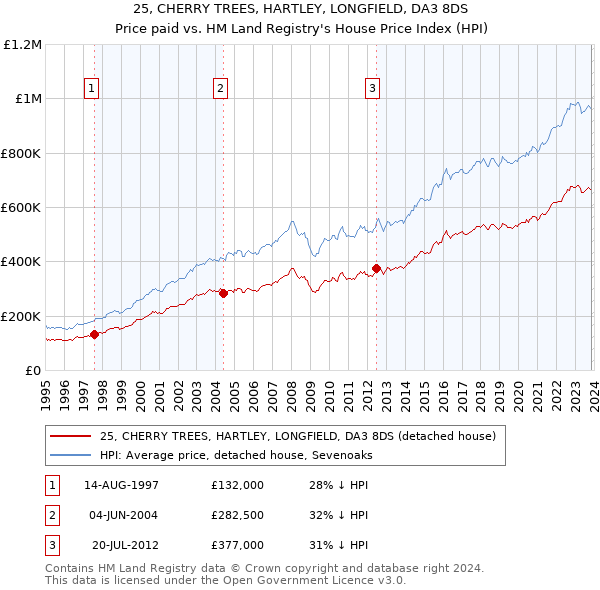 25, CHERRY TREES, HARTLEY, LONGFIELD, DA3 8DS: Price paid vs HM Land Registry's House Price Index