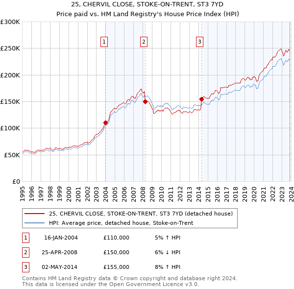 25, CHERVIL CLOSE, STOKE-ON-TRENT, ST3 7YD: Price paid vs HM Land Registry's House Price Index