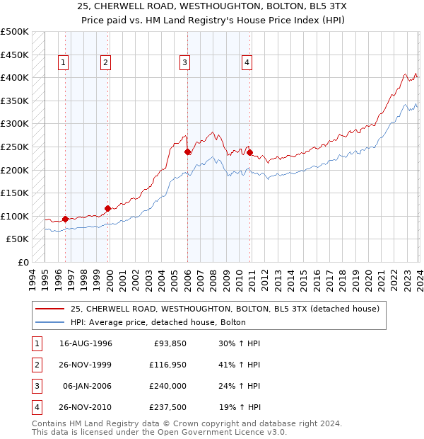 25, CHERWELL ROAD, WESTHOUGHTON, BOLTON, BL5 3TX: Price paid vs HM Land Registry's House Price Index