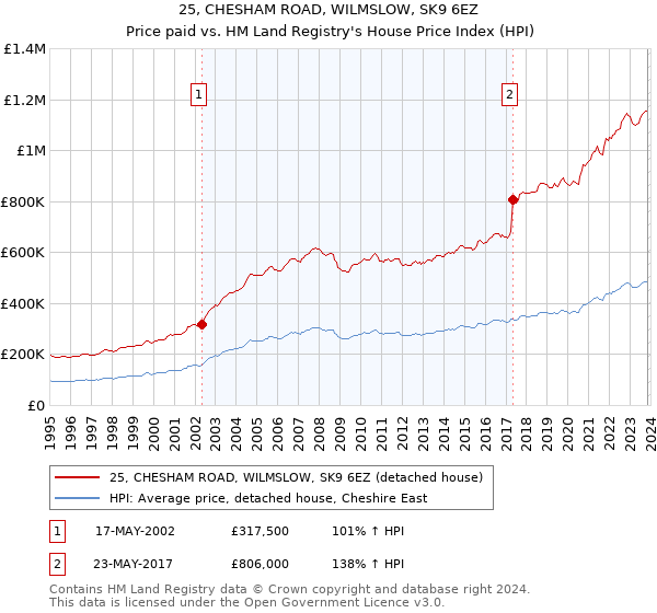 25, CHESHAM ROAD, WILMSLOW, SK9 6EZ: Price paid vs HM Land Registry's House Price Index