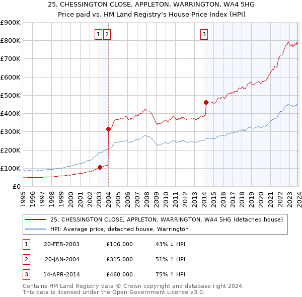 25, CHESSINGTON CLOSE, APPLETON, WARRINGTON, WA4 5HG: Price paid vs HM Land Registry's House Price Index