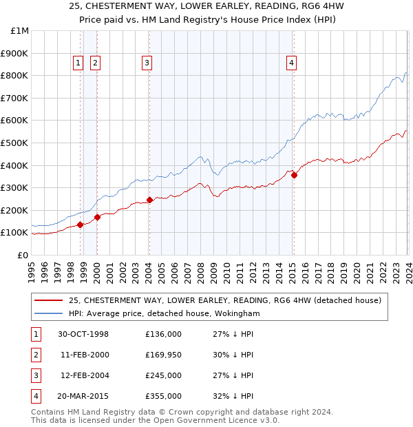 25, CHESTERMENT WAY, LOWER EARLEY, READING, RG6 4HW: Price paid vs HM Land Registry's House Price Index