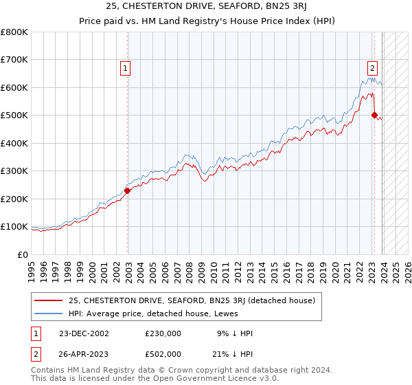 25, CHESTERTON DRIVE, SEAFORD, BN25 3RJ: Price paid vs HM Land Registry's House Price Index