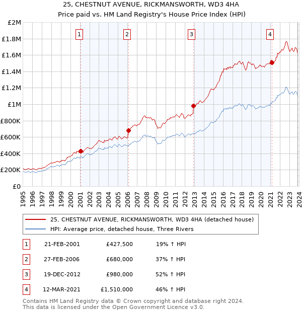 25, CHESTNUT AVENUE, RICKMANSWORTH, WD3 4HA: Price paid vs HM Land Registry's House Price Index