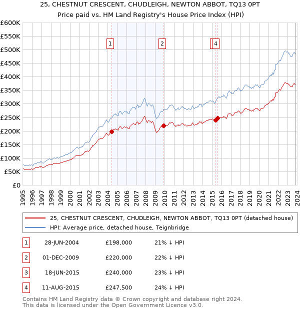 25, CHESTNUT CRESCENT, CHUDLEIGH, NEWTON ABBOT, TQ13 0PT: Price paid vs HM Land Registry's House Price Index