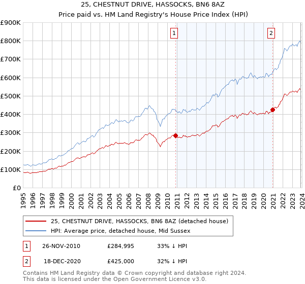25, CHESTNUT DRIVE, HASSOCKS, BN6 8AZ: Price paid vs HM Land Registry's House Price Index