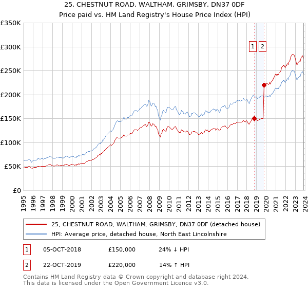 25, CHESTNUT ROAD, WALTHAM, GRIMSBY, DN37 0DF: Price paid vs HM Land Registry's House Price Index