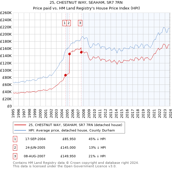 25, CHESTNUT WAY, SEAHAM, SR7 7RN: Price paid vs HM Land Registry's House Price Index
