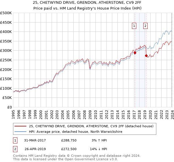 25, CHETWYND DRIVE, GRENDON, ATHERSTONE, CV9 2FF: Price paid vs HM Land Registry's House Price Index