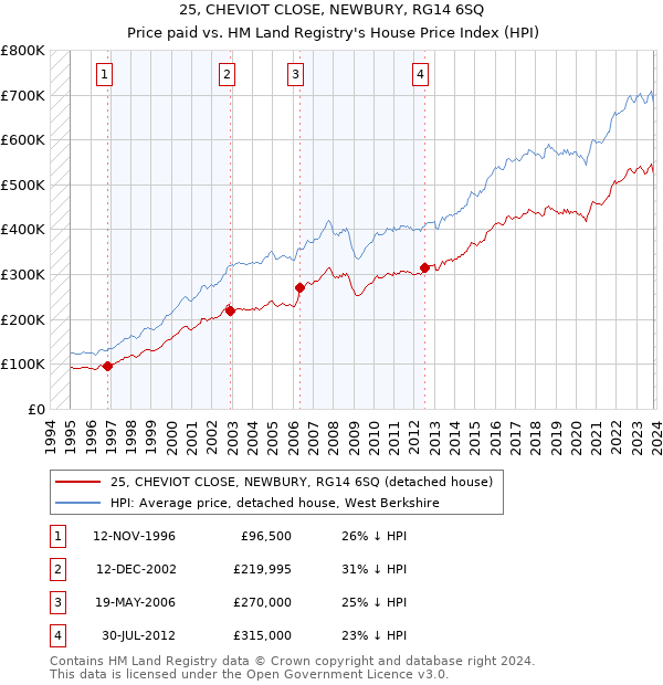 25, CHEVIOT CLOSE, NEWBURY, RG14 6SQ: Price paid vs HM Land Registry's House Price Index