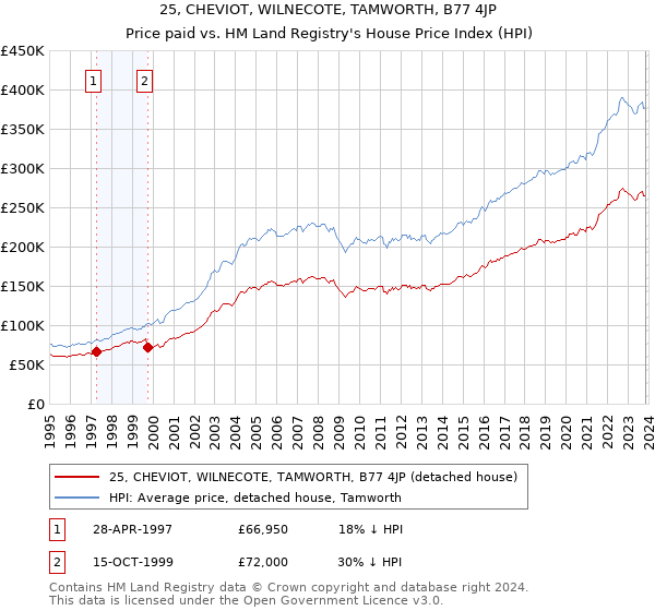 25, CHEVIOT, WILNECOTE, TAMWORTH, B77 4JP: Price paid vs HM Land Registry's House Price Index