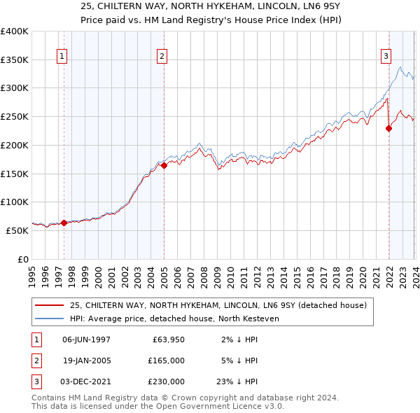 25, CHILTERN WAY, NORTH HYKEHAM, LINCOLN, LN6 9SY: Price paid vs HM Land Registry's House Price Index