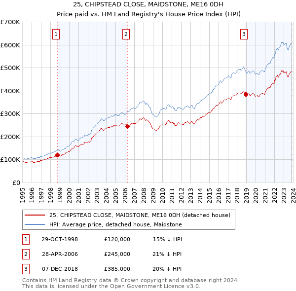 25, CHIPSTEAD CLOSE, MAIDSTONE, ME16 0DH: Price paid vs HM Land Registry's House Price Index