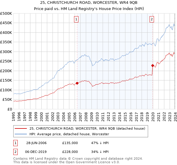 25, CHRISTCHURCH ROAD, WORCESTER, WR4 9QB: Price paid vs HM Land Registry's House Price Index