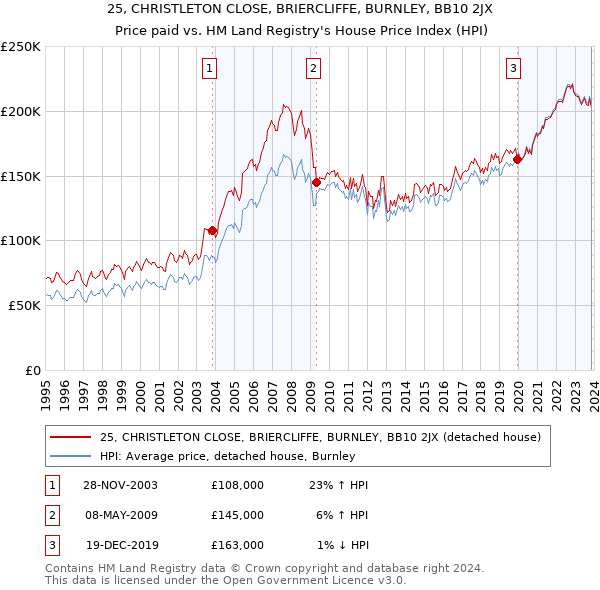 25, CHRISTLETON CLOSE, BRIERCLIFFE, BURNLEY, BB10 2JX: Price paid vs HM Land Registry's House Price Index